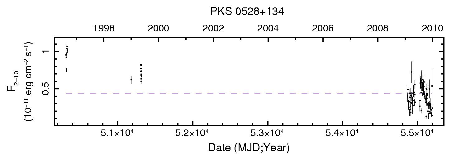PKS0528+134